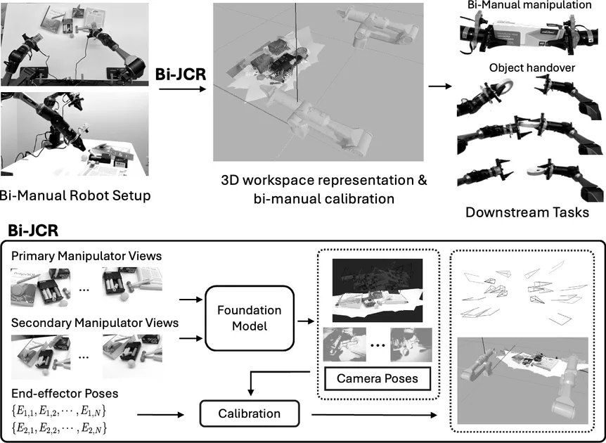 Fig. 1: We tackle a bi-manual setup, where the extrinsics of both cameras and the relative poses of the robot bases to one another are unknown. Bi-JCR solves to recover all three transformations.