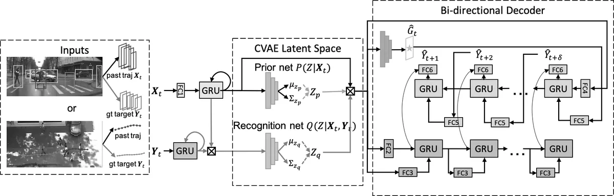 Fig. 1: Overview of our BiTraP-NP network. Red, blue and black arrows show processes that appear in training only, inference only, and both training and inference, respectively.