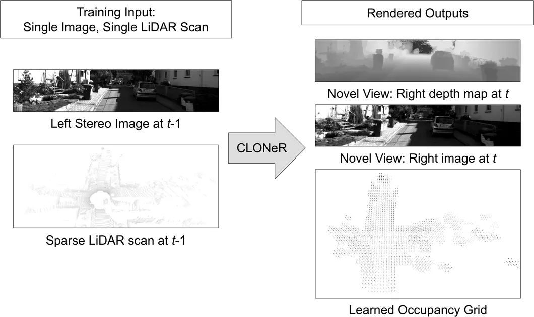 Fig. 1: An illustration of the sparse inputs and dense outputs from CLONeR. From a single image and single LiDAR scan as input (shown on the left, under ‘Training Inputs’), CLONeR (middle, represented by the blue arrow) can generate accurat