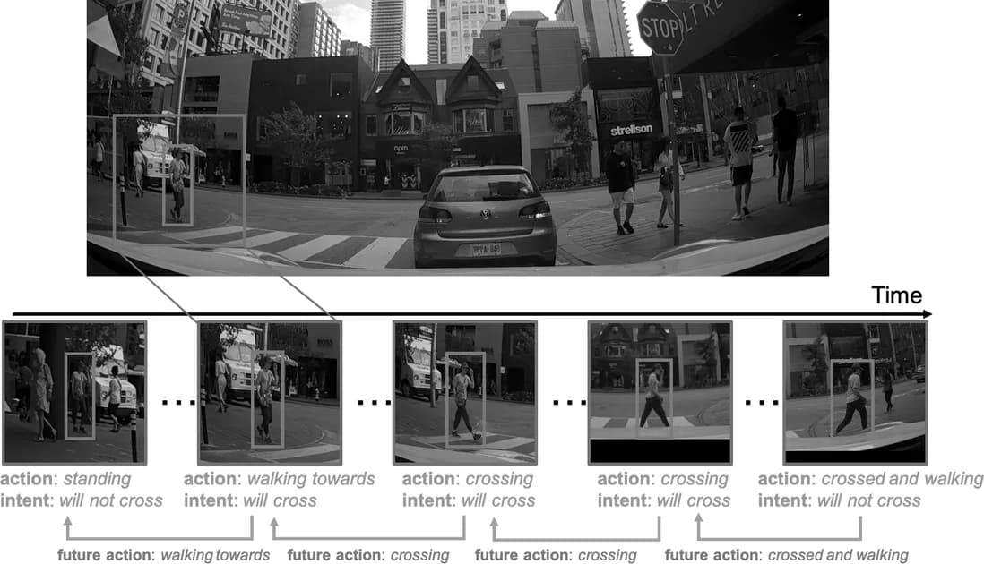 Figure 1: A sample video sequence illustrating our future action guided intent detection. A person goes through the sequence of first standing far from the intersection with no intent of crossing, and then starts going towards the crosswalk