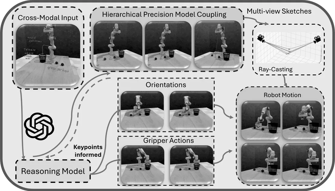 Fig. 3: An overview of CrossInstruct (left) with an example of precise pointing of keypoints (right). The hierarchical precision model coupling module enables the reasoning model to leverage a smaller fine-tuned VLM to precisely identify re