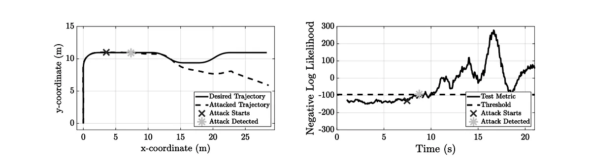 Fig. 1: Desired and attacked trajectory of an LTV car model showing attack start and detection (Left); Corresponding LTV Dynamic Watermarking test metric showing attack start and detection (right)