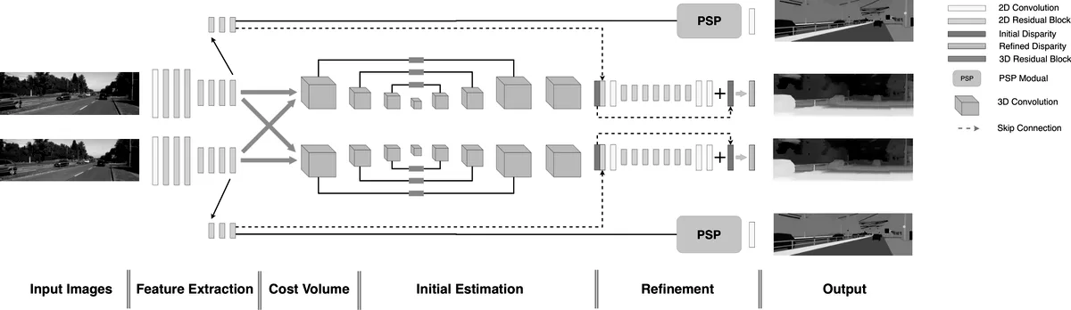 Fig. 2: Architecture of our model. The pipeline of our model consists of the following parts. (a) Input images: rectified input stereo images. (b) Feature extraction: useful features are extracted from input stereo images. (c) Cost volume: