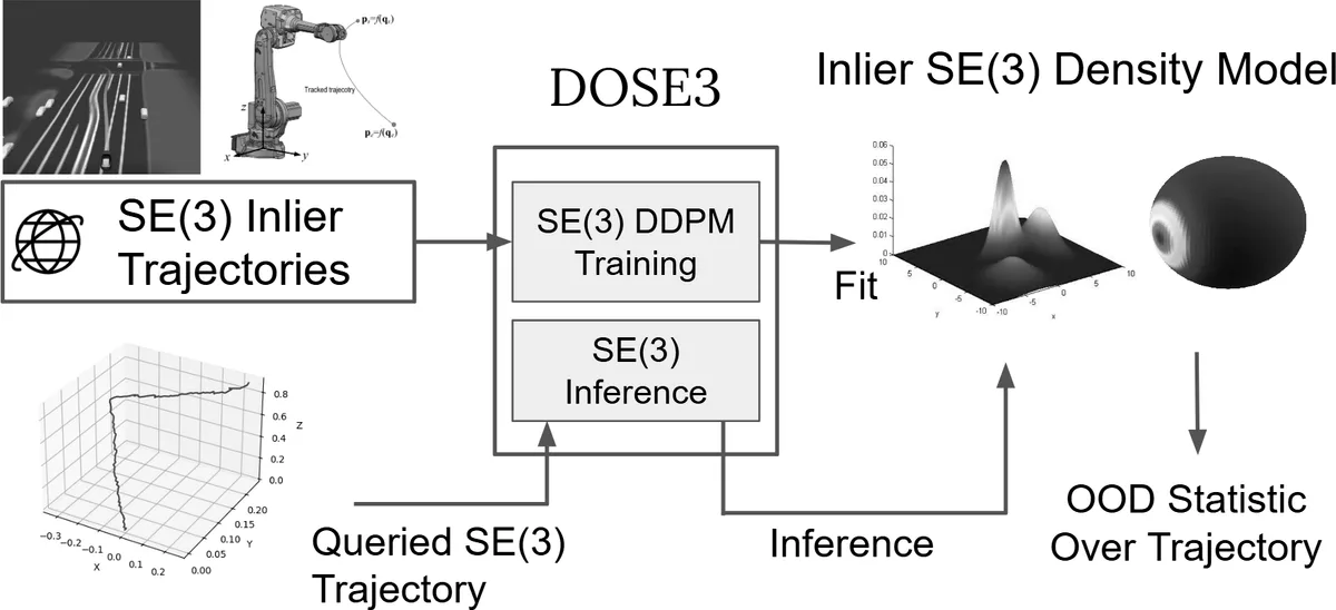 Figure 1: Sequences of rigid poses are abundant in displines that pertain to objects moving in the real world. We propose $\mathbf{DOSE3}$, a unified diffusion model over the $\mathbb{SE}(3)$ manifold to accurately detect out-of-distributio
