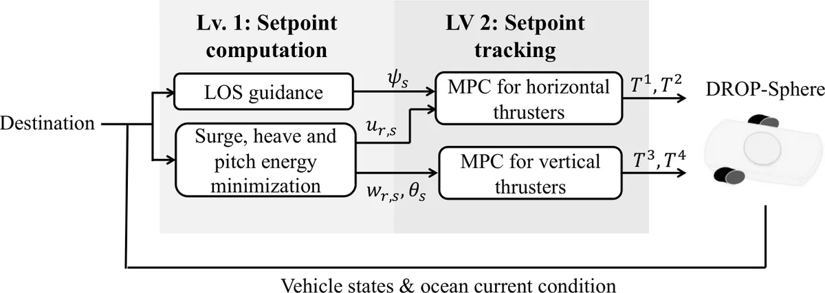 Fig. 1: Overall controller structure of the proposed energy-optimal control