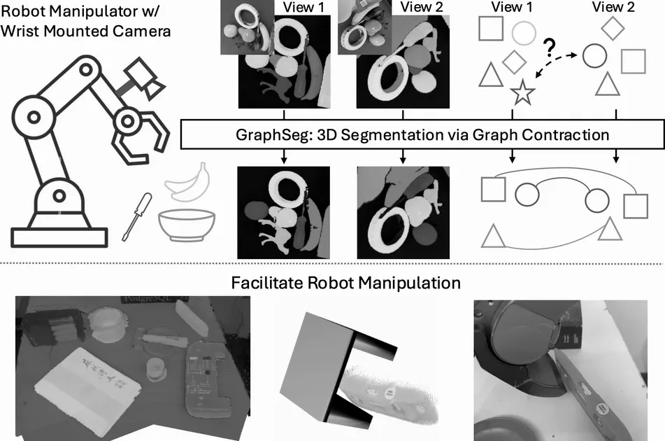 Fig. 1: Robots often need to work with object-level representations. In this work, we tackle the problem of building segmented 3D scenes from a set of images, and introduce the GraphSeg framework. GraphSeg solves multi-view 3D segmentation