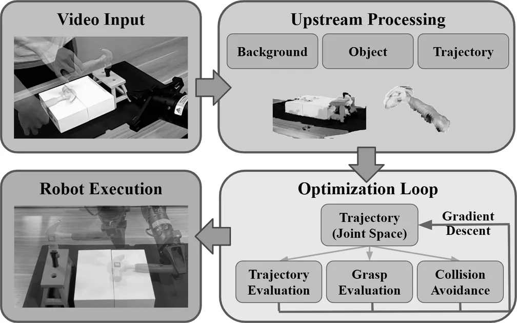 Fig. 3: We present an overview of the Joint Flow Trajectory Optimization (JFTO) framework. Human demonstration videos are processed to extract the grasp pose and object trajectory. These are then used to jointly optimize a feasible executio