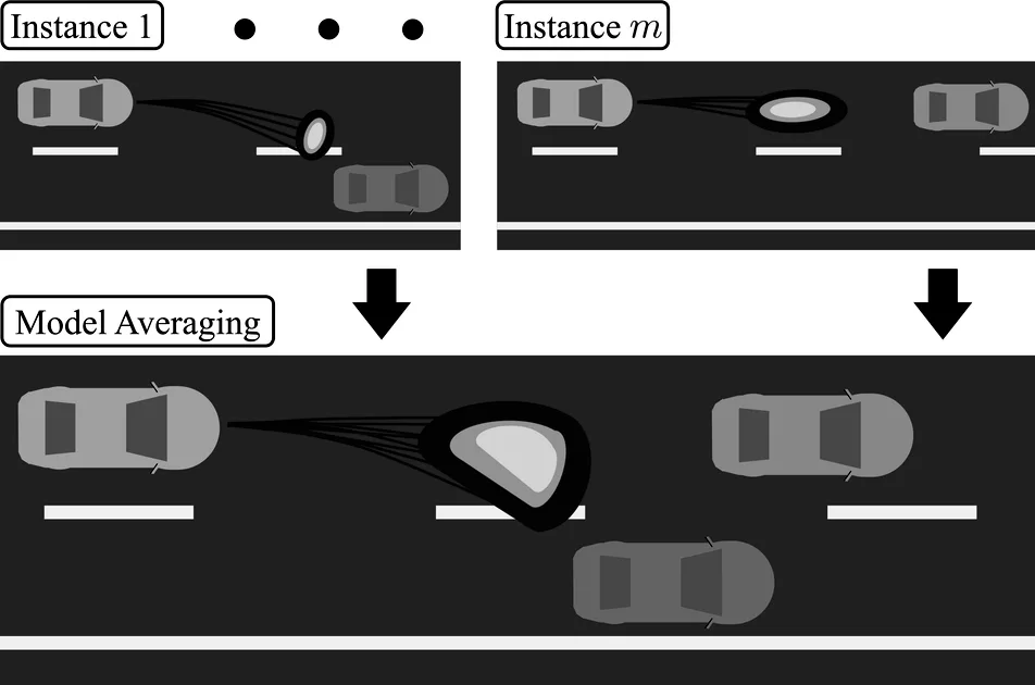 Fig. 1: Separate instances of the proposed kinematic model (top) predict trajectories based on different interactions. Combining these models enables predicting trajectories in general scenarios (bottom).