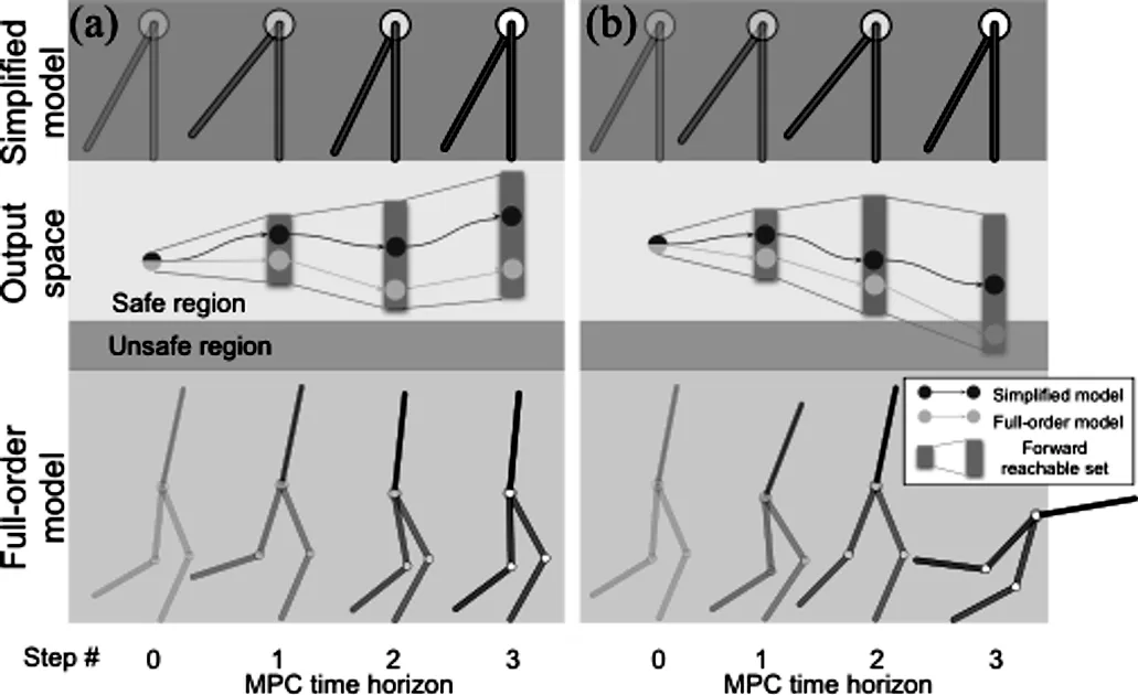 Fig. 1: This paper proposes a method to design gaits that are certified to be tracked by a full-order robot model (bottom row sub-figures) for $N$-steps without falling over. To construct this method, this paper defines a set of outputs tha