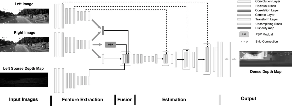 Fig. 1: Architecture of our proposed model. The pipeline of our model consists of following parts. (a) Inputs: rectified stereo images and corresponding left sparse depth map. (b) Feature extraction: features are extracted from stereo image