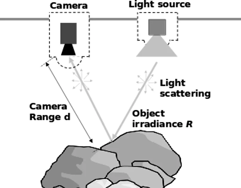 Fig. 1: Schematic of underwater light propagation from light source to camera sensor, where the light signal is affected by scattering and absorption through the water column and the reflection characteristics of the seafloor.