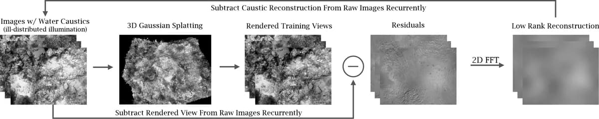 Fig. 3: Our proposed recurrent 3DGS workflow: we build a vanilla 3DGS model with caustics in the images first, then find the residual between captured image and rendered view. We run 2D FFT on the residual image, and reconstruct it with onl