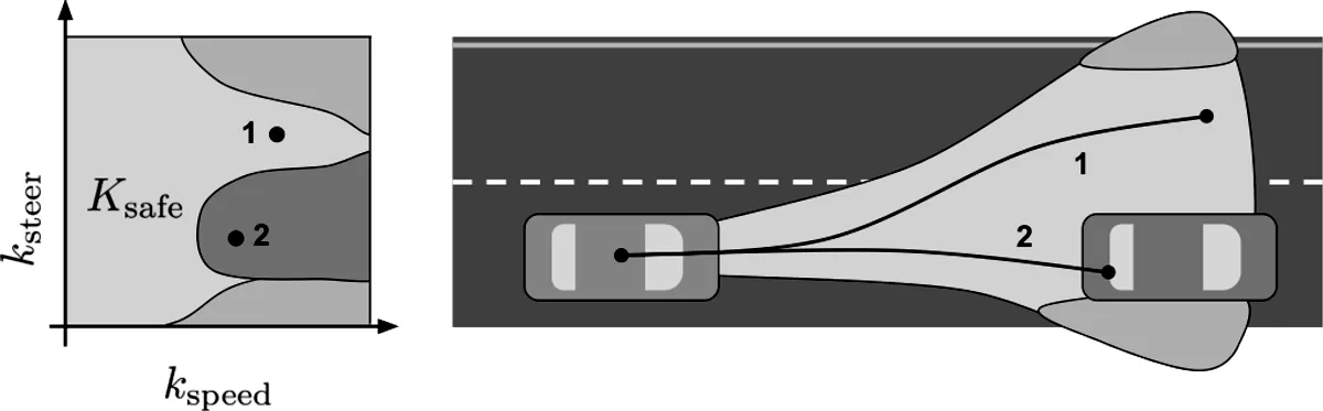 Fig. 1: An illustration of the Forward Reachable Set in the physical world (right) and the trajectory parameter space (left). Each trajectory parameter on the left corresponds to a trajectory in the physical world. The FRS (the funnel begin