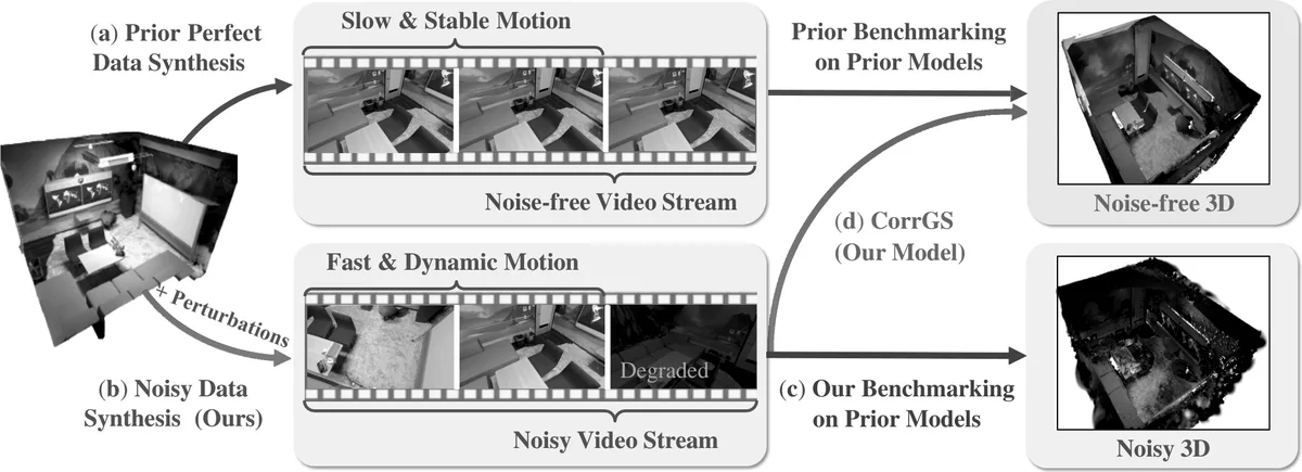 Figure 1: Towards robust ego-motion and photorealistic 3D reconstruction. (a) Previous approaches rely on synthetic datasets with perfect conditions (noise-free and smooth motion). (b) Real-world data introduce inherent noise and complexiti