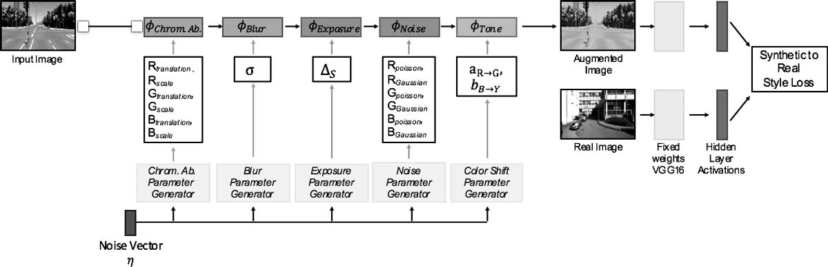 Fig. 2: The schematic of the proposed sensor transfer network structure. The style loss trains the sensor effect parameter generators (represented as the yellow boxes) to select parameters that transform the input synthetic images based upo