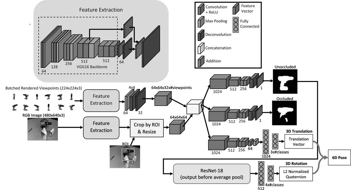 Fig. 1: Overview of the SilhoNet pipeline for silhouette prediction and 6D object pose estimation. The 3D translation is predicted in parallel with the silhouettes. The predicted unoccluded silhouette is fed into a second stage network to p