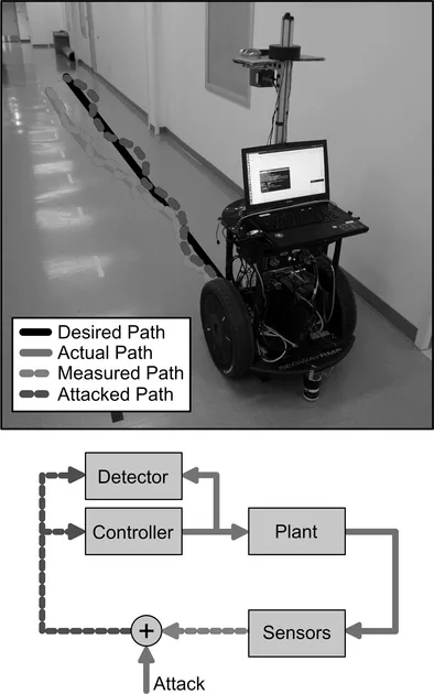 Fig. 1: This paper describes a real-world implementation of malicious attack detection on a Segway Robotics Mobility Platform performing a path-following task (top). An additive attack is applied to this system as shown in the block diagram