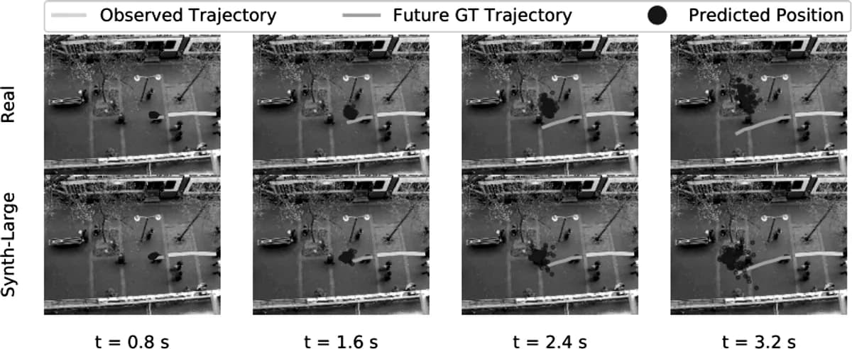 Fig. 5: Two examples of prediction results from Social GAN trained on “Real-100%” (100% real data only) and on “Synth-Large-100%” (large synethic data sampled from all real data). We show the pedestrian’s predicted position for 2, 4, 6, and