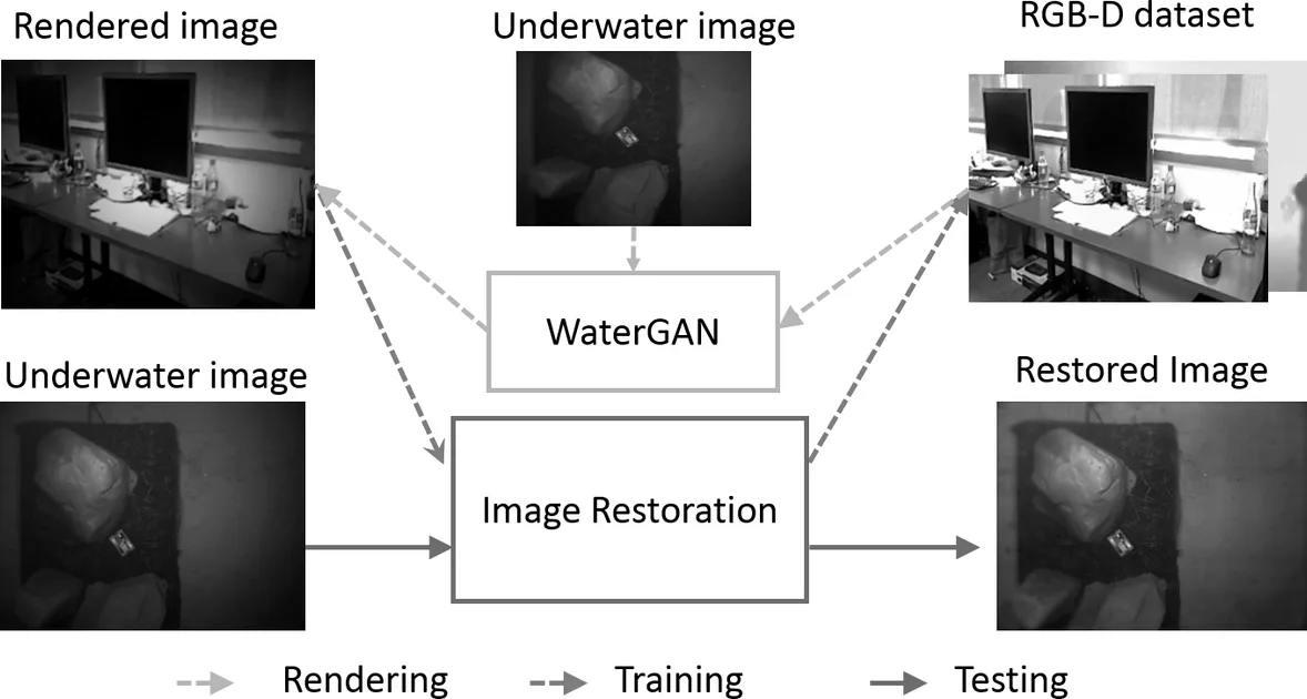 Fig. 1: Flowchart displaying both the WaterGAN and color correction networks. WaterGAN takes input in-air RGB-D and a sample set of underwater images and outputs synthetic underwater images aligned with the in-air RGB-D. The color correctio